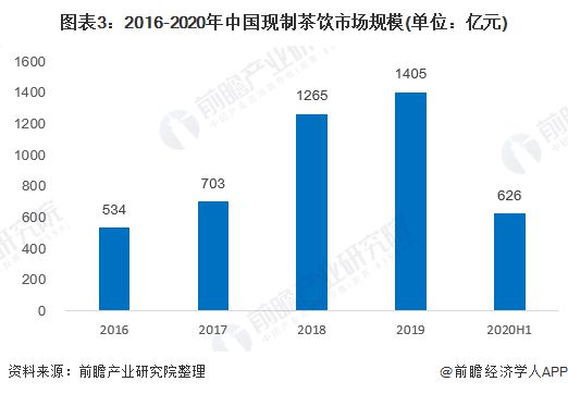 2020年中国新式茶饮市场现状与发展趋势分析：行业高周转是否伪命题【组图】(图3)