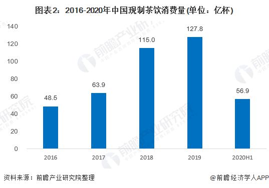 2020年中国新式茶饮市场现状与发展趋势分析：行业高周转是否伪命题【组图】(图2)