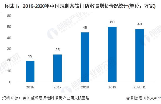 2020年中国新式茶饮市场现状与发展趋势分析：行业高周转是否伪命题【组图】(图1)