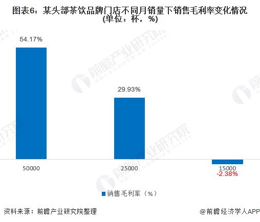 2020年中国新式茶饮市场现状与发展趋势分析：行业高周转是否伪命题【组图】(图6)