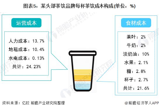 2020年中国新式茶饮市场现状与发展趋势分析：行业高周转是否伪命题【组图】(图5)