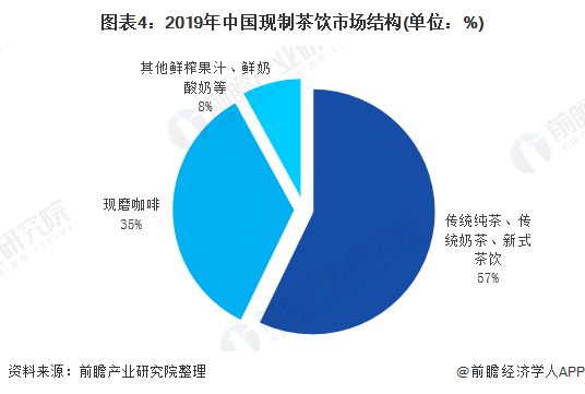 2020年中国新式茶饮市场现状与发展趋势分析：行业高周转是否伪命题【组图】(图4)