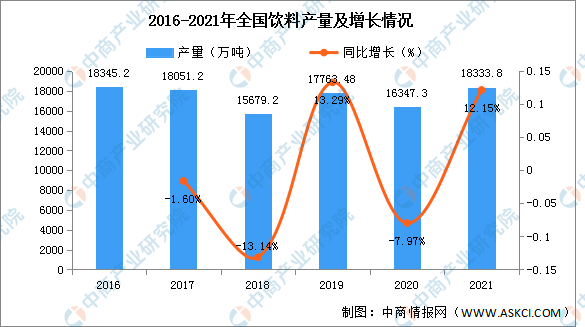 365wm完美体育2021年全国饮料产量数据统计分析(图1)