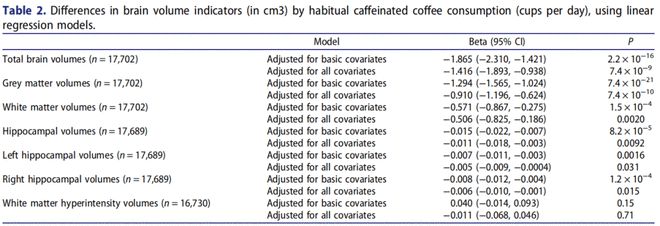 咖啡虽续命喝多会变傻！过量导致脑容量缩小增加53%痴呆风险(图2)