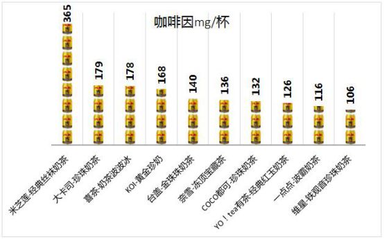 365wm完美体育喜茶等10款奶茶含咖啡因！1杯含量等于7罐红牛(图3)