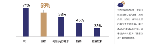 2021咖啡健康化趋势洞察报告(图4)