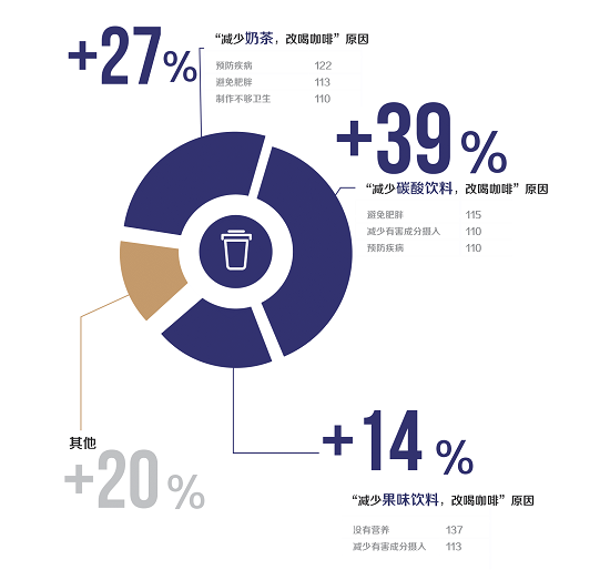 2021咖啡健康化趋势洞察报告(图15)