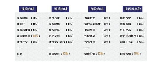 2021咖啡健康化趋势洞察报告(图18)