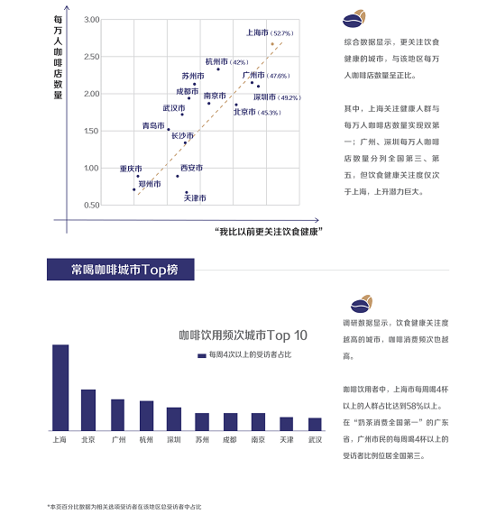 2021咖啡健康化趋势洞察报告(图16)