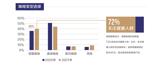 2021咖啡健康化趋势洞察报告(图17)