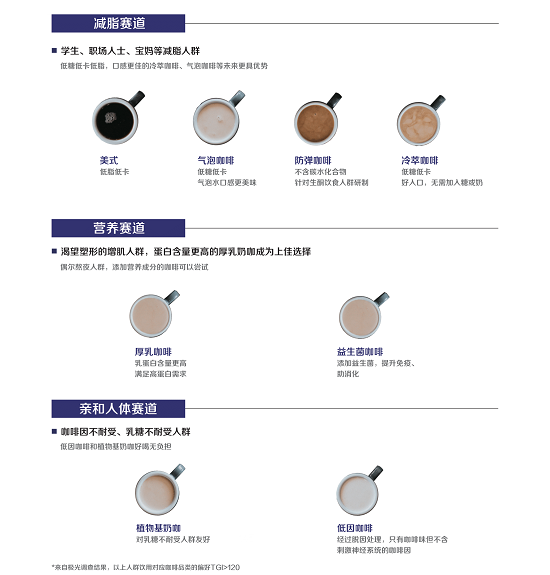 2021咖啡健康化趋势洞察报告(图22)