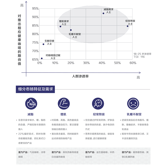 2021咖啡健康化趋势洞察报告(图21)