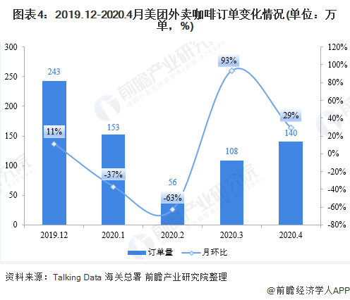 2020年我国咖啡行业市场规模与发展前景分析 行业逐渐复苏【组图】(图4)