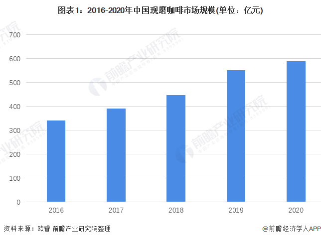 2022年中国现磨咖啡行业发展现状及市场规模分析 二线及以上城市是主要消费区域【(图1)