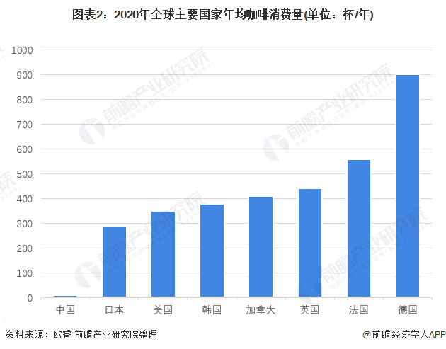 2022年中国现磨咖啡行业发展现状及市场规模分析 二线及以上城市是主要消费区域【(图2)