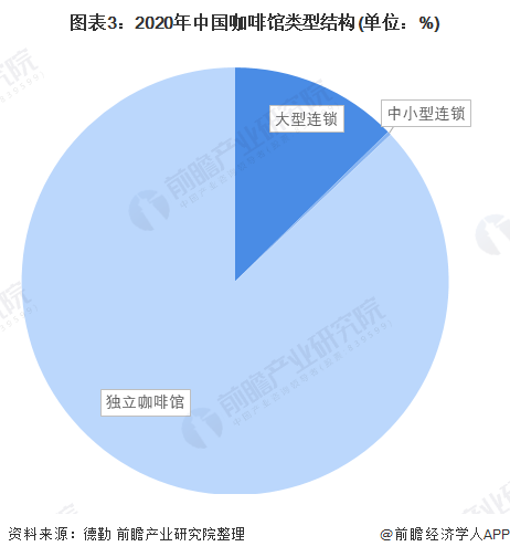 2022年中国现磨咖啡行业发展现状及市场规模分析 二线及以上城市是主要消费区域【(图3)