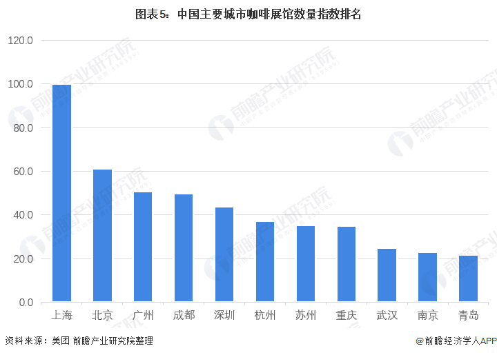 2022年中国现磨咖啡行业发展现状及市场规模分析 二线及以上城市是主要消费区域【(图5)