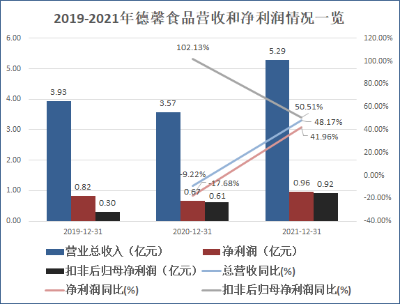 咖啡奶茶内卷到供应商？德馨食品两头承压利润率三连降(图1)