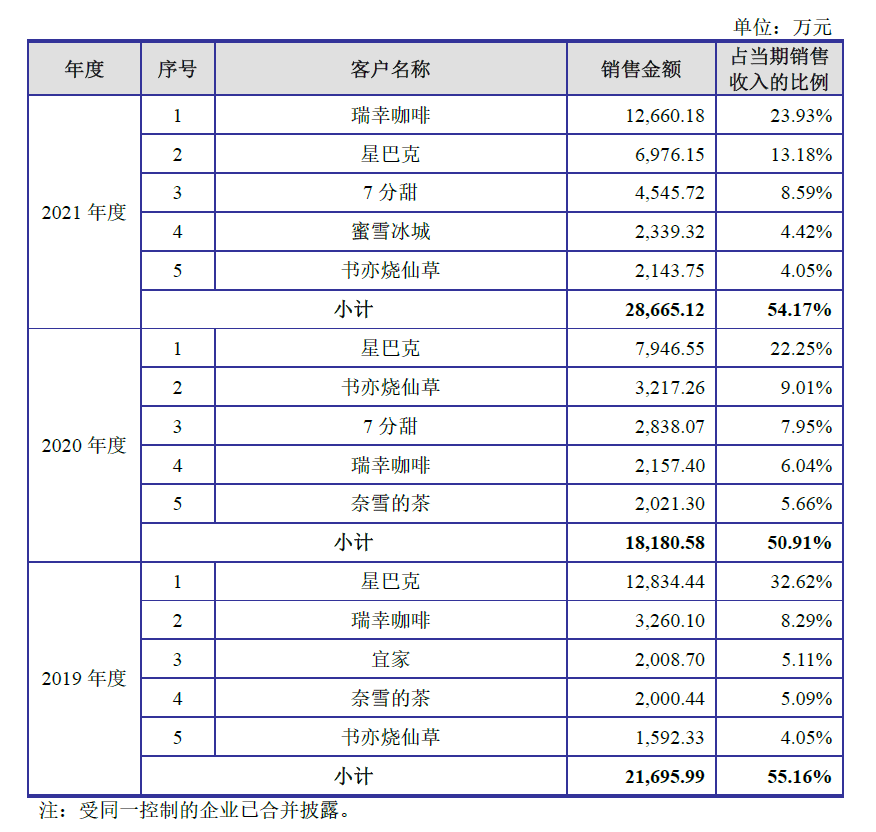 咖啡奶茶内卷到供应商？德馨食品两头承压利润率三连降(图3)