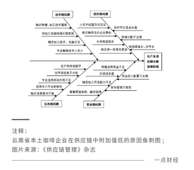 咖啡供应链是如何被趟平的？(图3)