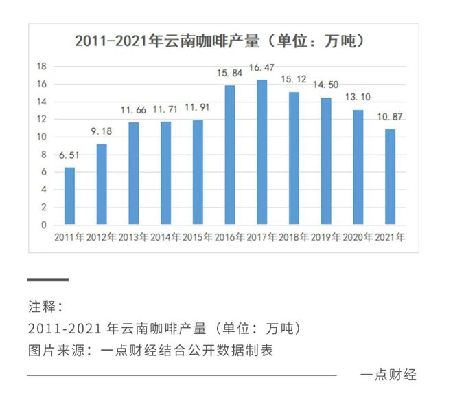 咖啡供应链是如何被趟平的？(图2)