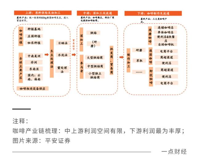 咖啡供应链是如何被趟平的？(图4)