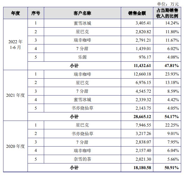 完美体育蜜雪冰城的供应商冲刺IPO主营业务毛利率连续几年下滑(图2)