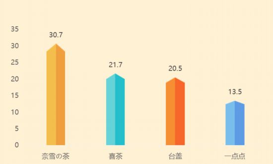 365wm完美体育“秋天的第一杯奶茶”刷屏网络 当代都市奶茶图鉴(图12)