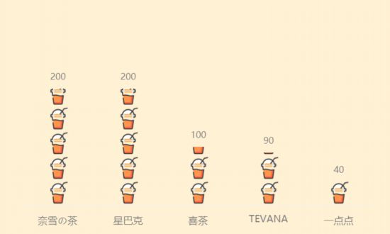 365wm完美体育“秋天的第一杯奶茶”刷屏网络 当代都市奶茶图鉴(图13)