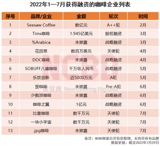 2022中国十大最受欢迎咖啡品牌：瑞幸第一星巴克第三(图4)