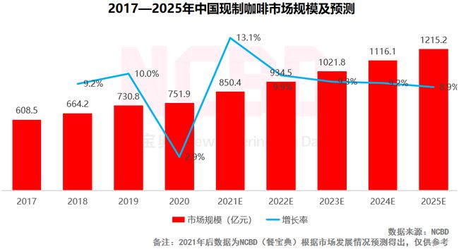 2022中国十大最受欢迎咖啡品牌：瑞幸第一星巴克第三(图7)