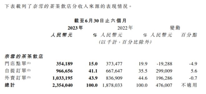 奈雪x范特西一天狂销146万杯背后有哪些供应链企业在助力？(图3)