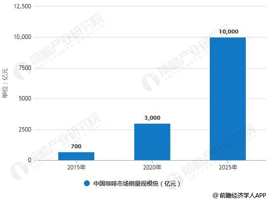 365wm完美体育2019年中国咖啡行业市场分析：同质化现象严重品牌核心是市场竞(图2)