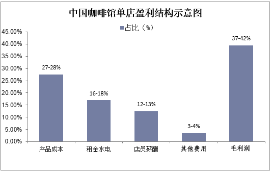 2023年咖啡店市场规模分析：中国带餐食咖啡店市场盈利在37-42%左右(图1)