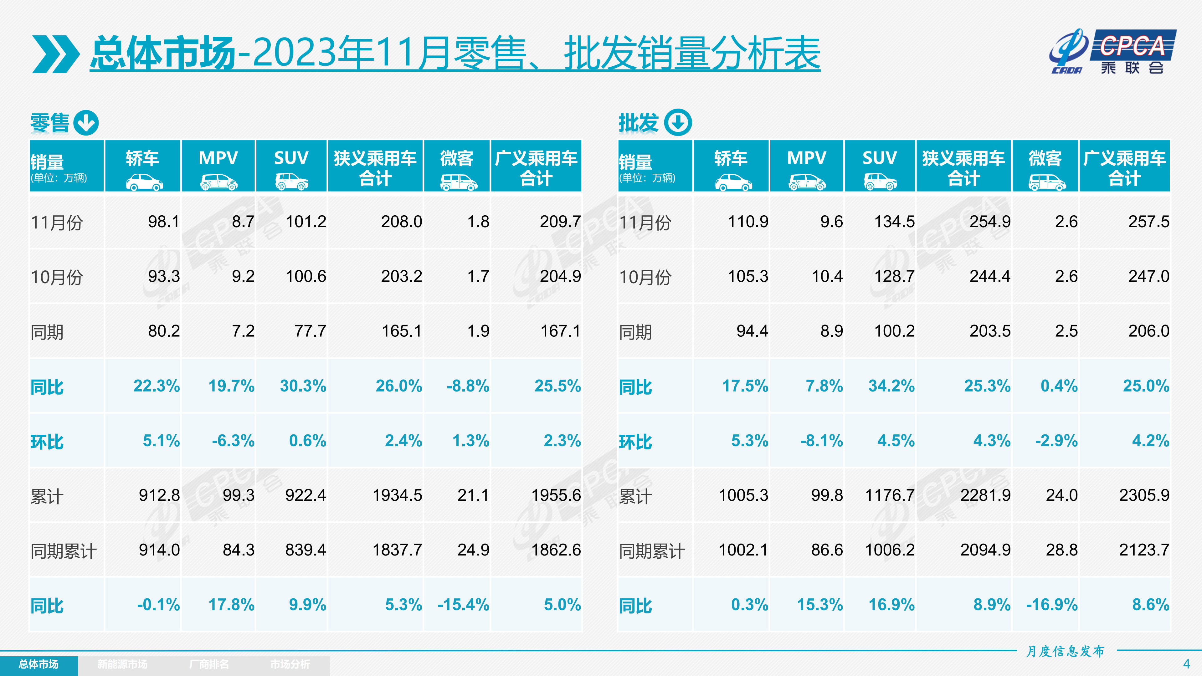 乘联会：11月乘用车批发销量2549万辆同比提升253% 新能源车渗透率近38%(图2)