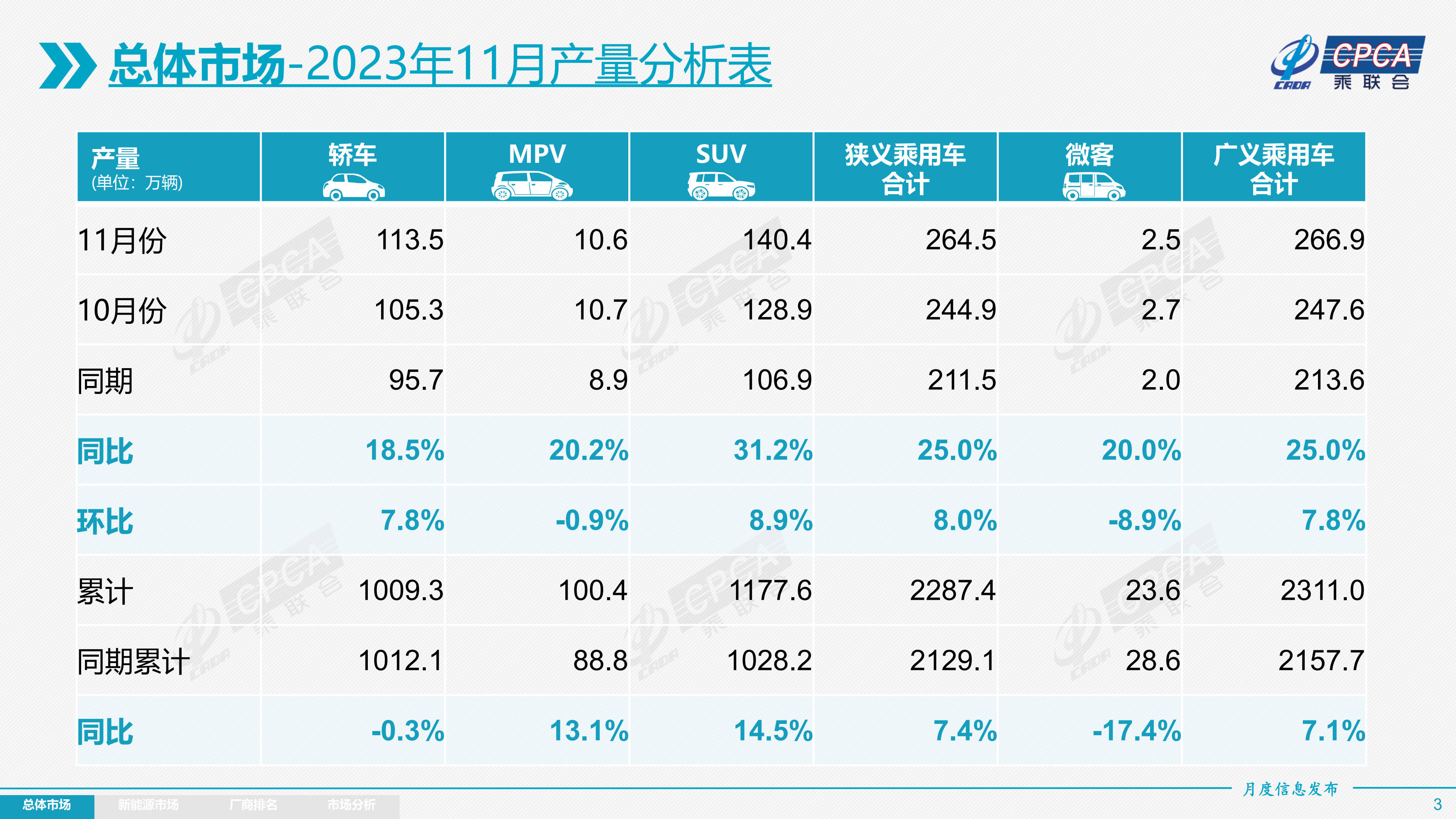 乘联会：11月乘用车批发销量2549万辆同比提升253% 新能源车渗透率近38%(图1)