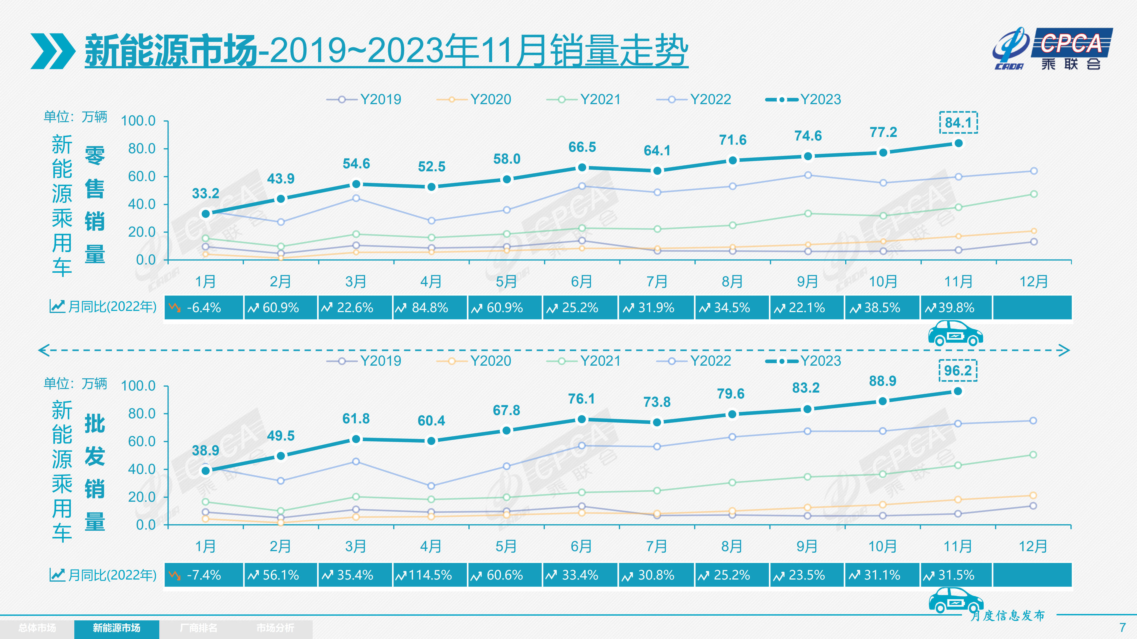 乘联会：11月乘用车批发销量2549万辆同比提升253% 新能源车渗透率近38%(图5)