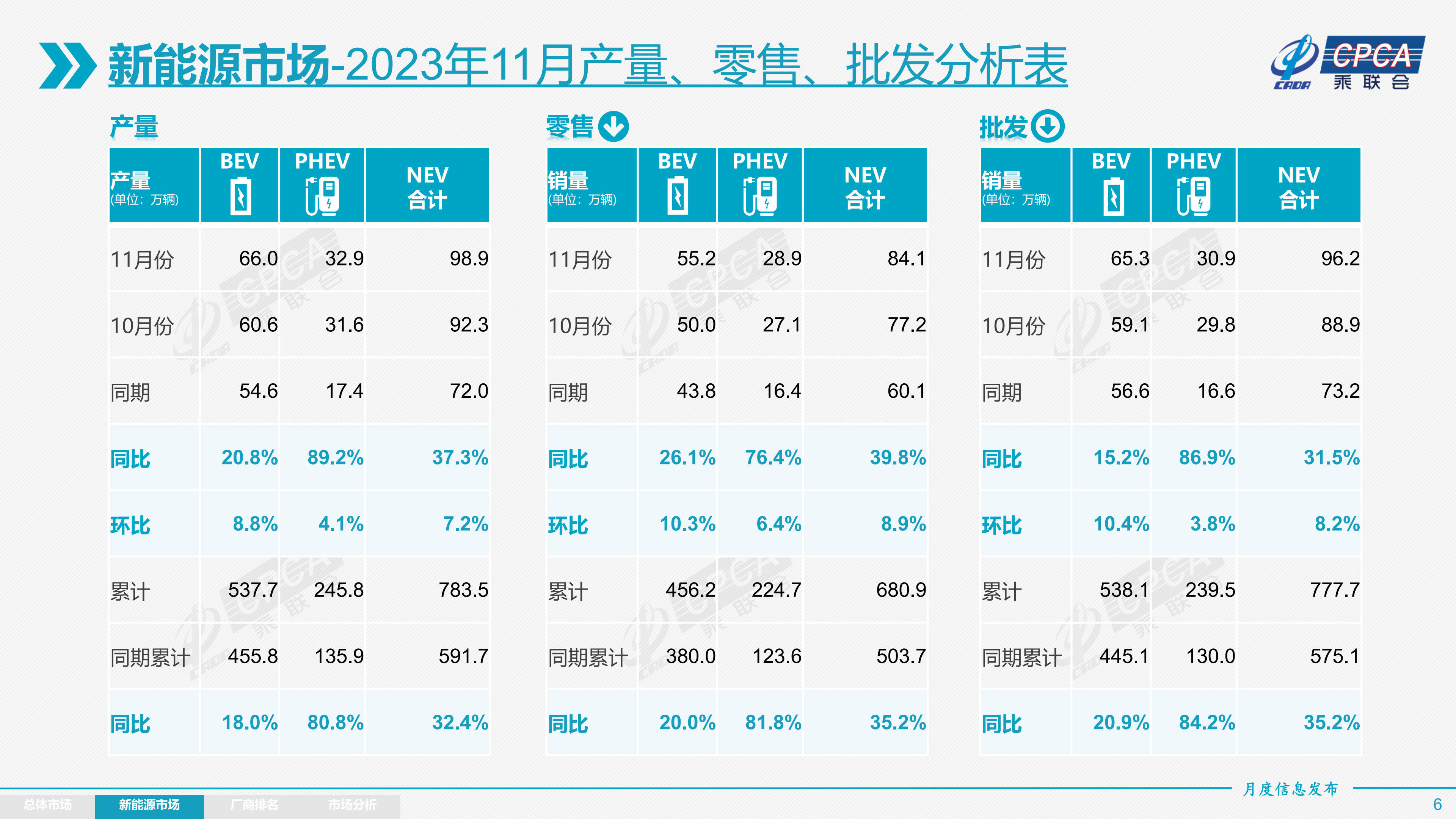 乘联会：11月乘用车批发销量2549万辆同比提升253% 新能源车渗透率近38%(图4)