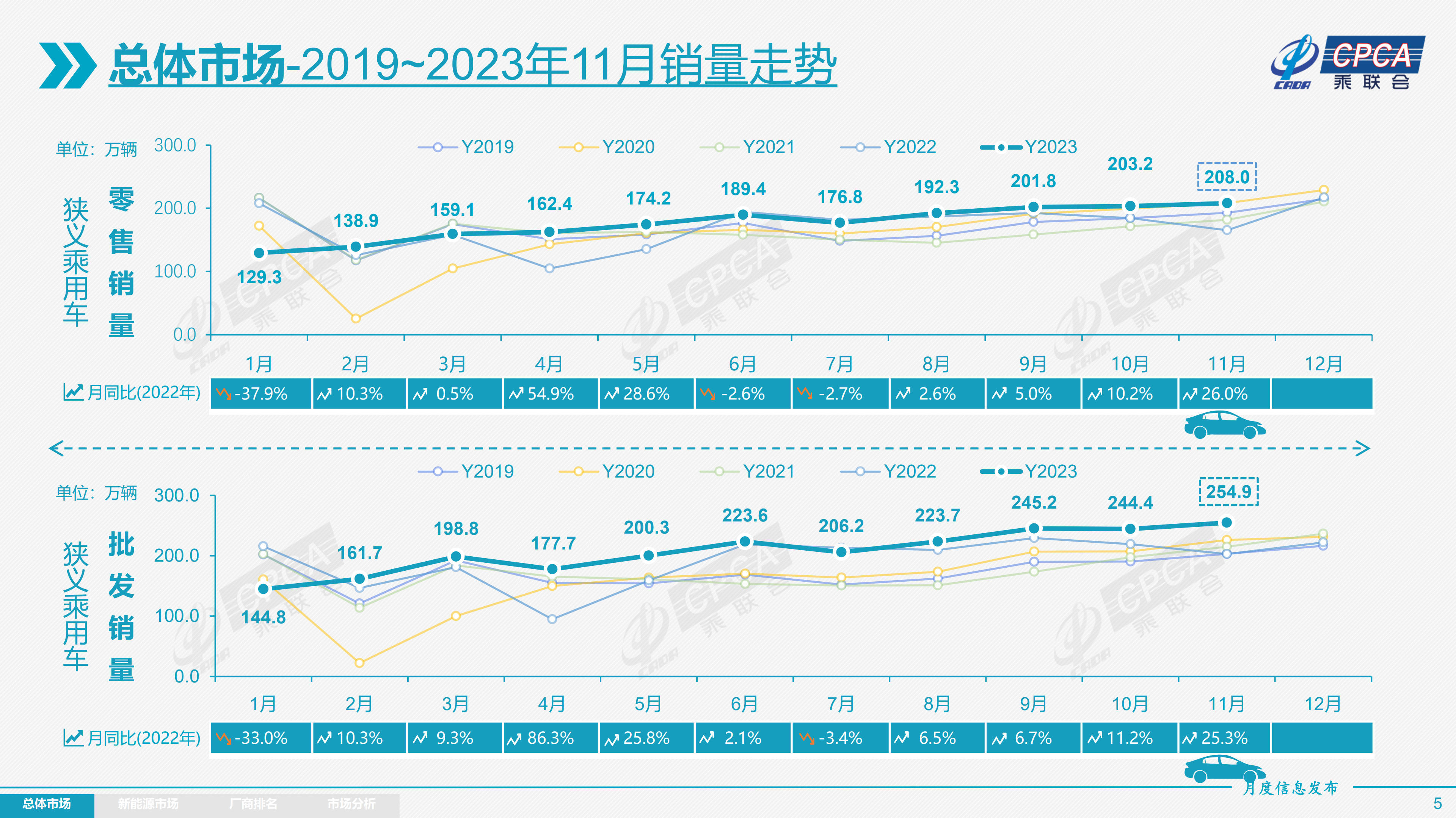 乘联会：11月乘用车批发销量2549万辆同比提升253% 新能源车渗透率近38%(图3)