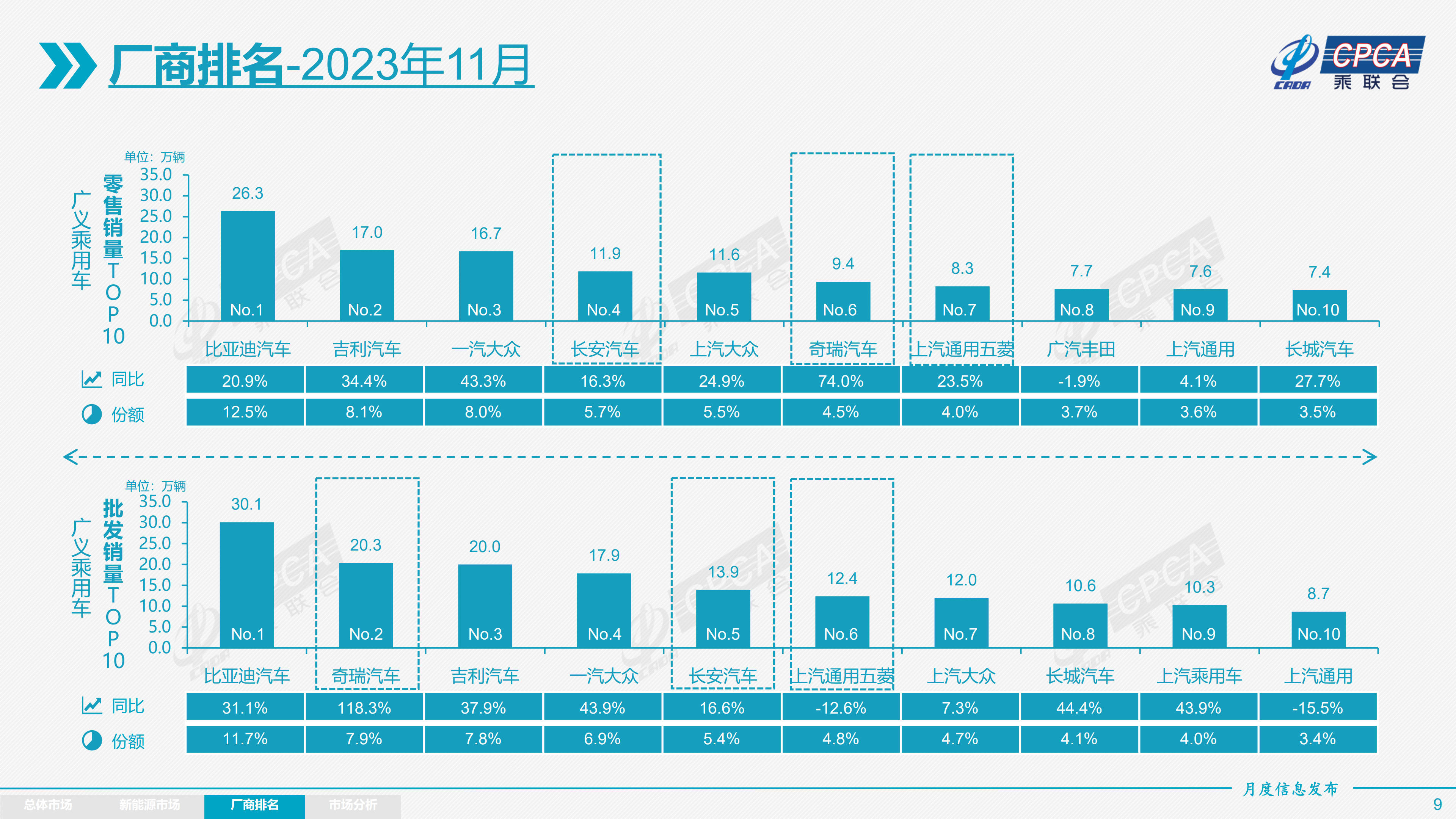 乘联会：11月乘用车批发销量2549万辆同比提升253% 新能源车渗透率近38%(图7)