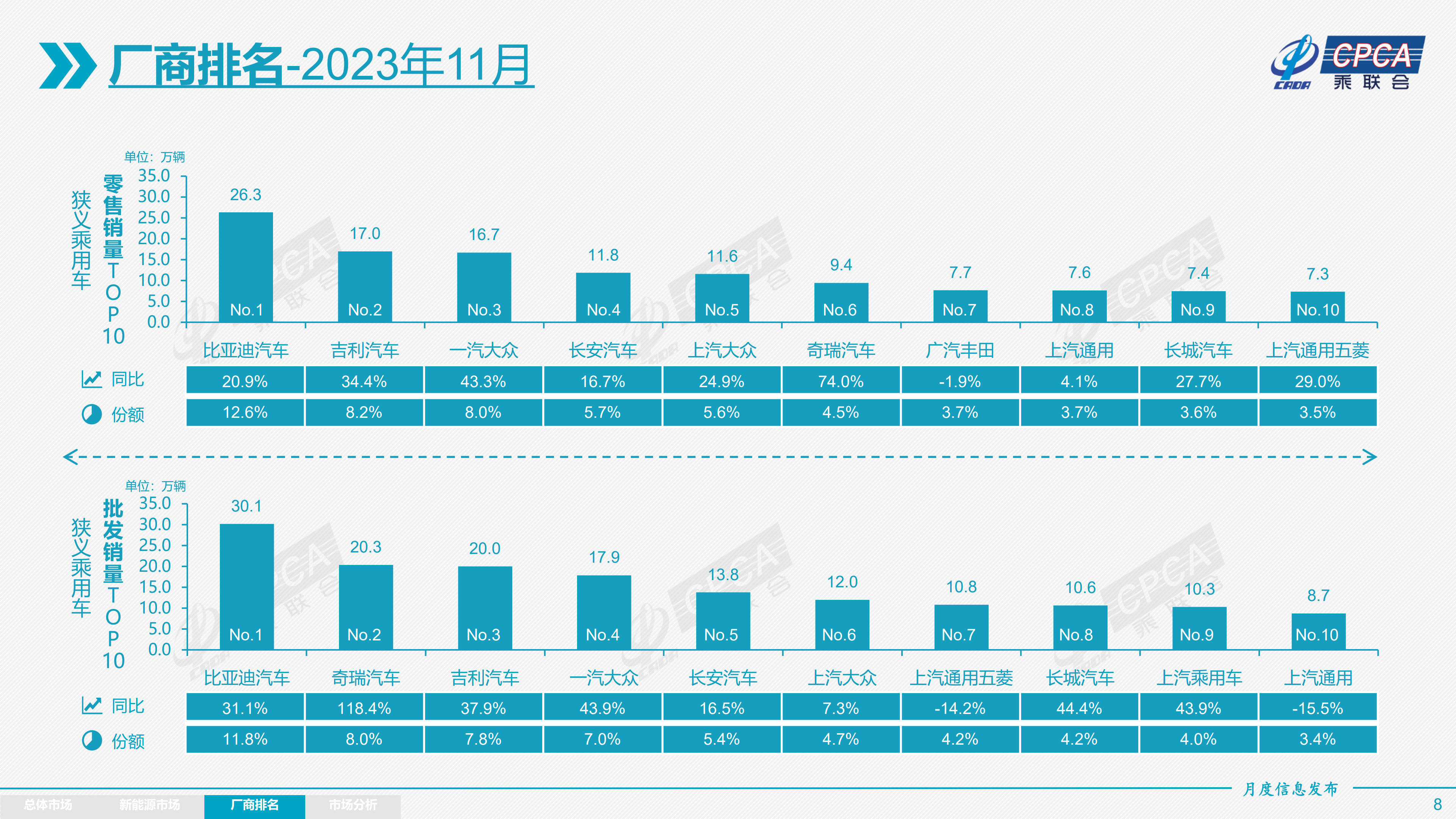 乘联会：11月乘用车批发销量2549万辆同比提升253% 新能源车渗透率近38%(图6)