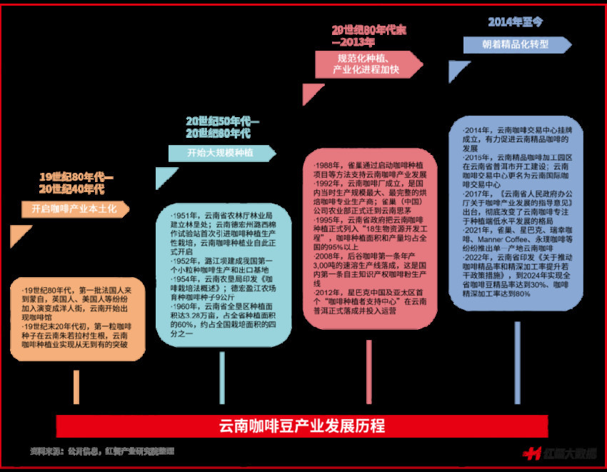 《云南咖啡豆产业发展报告2023》发布：蛰伏百年民族咖啡豆崛起在望(图3)