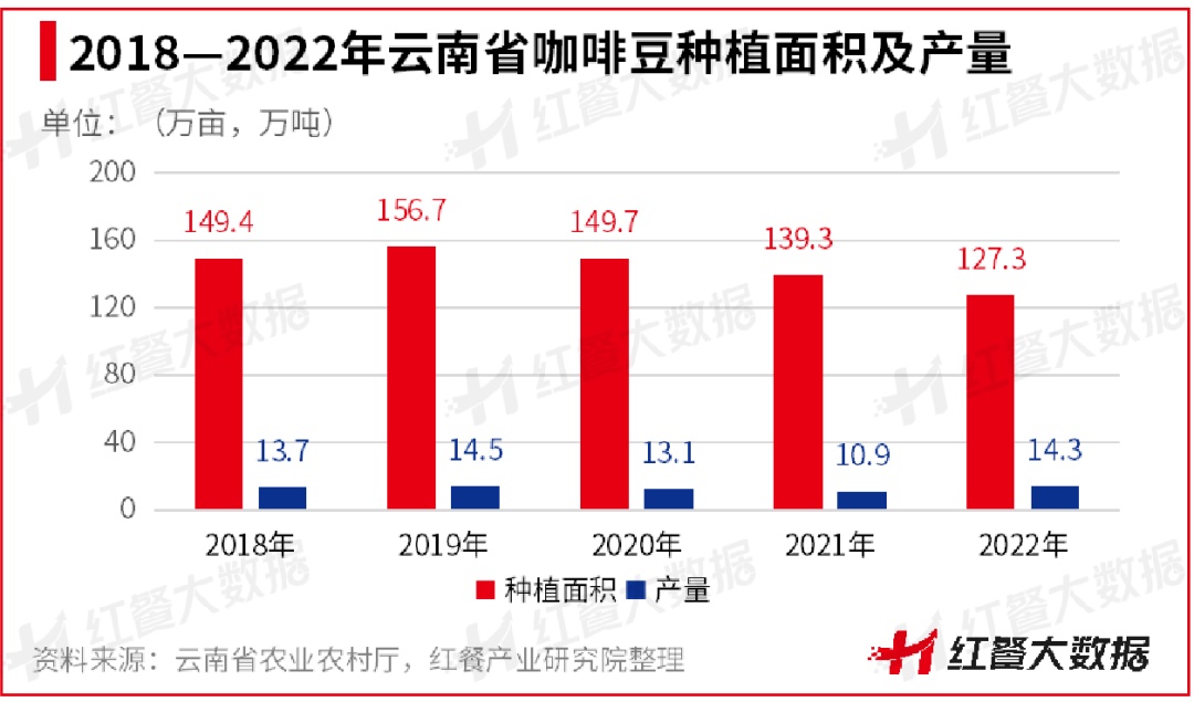 《云南咖啡豆产业发展报告2023》发布：蛰伏百年民族咖啡豆崛起在望(图4)