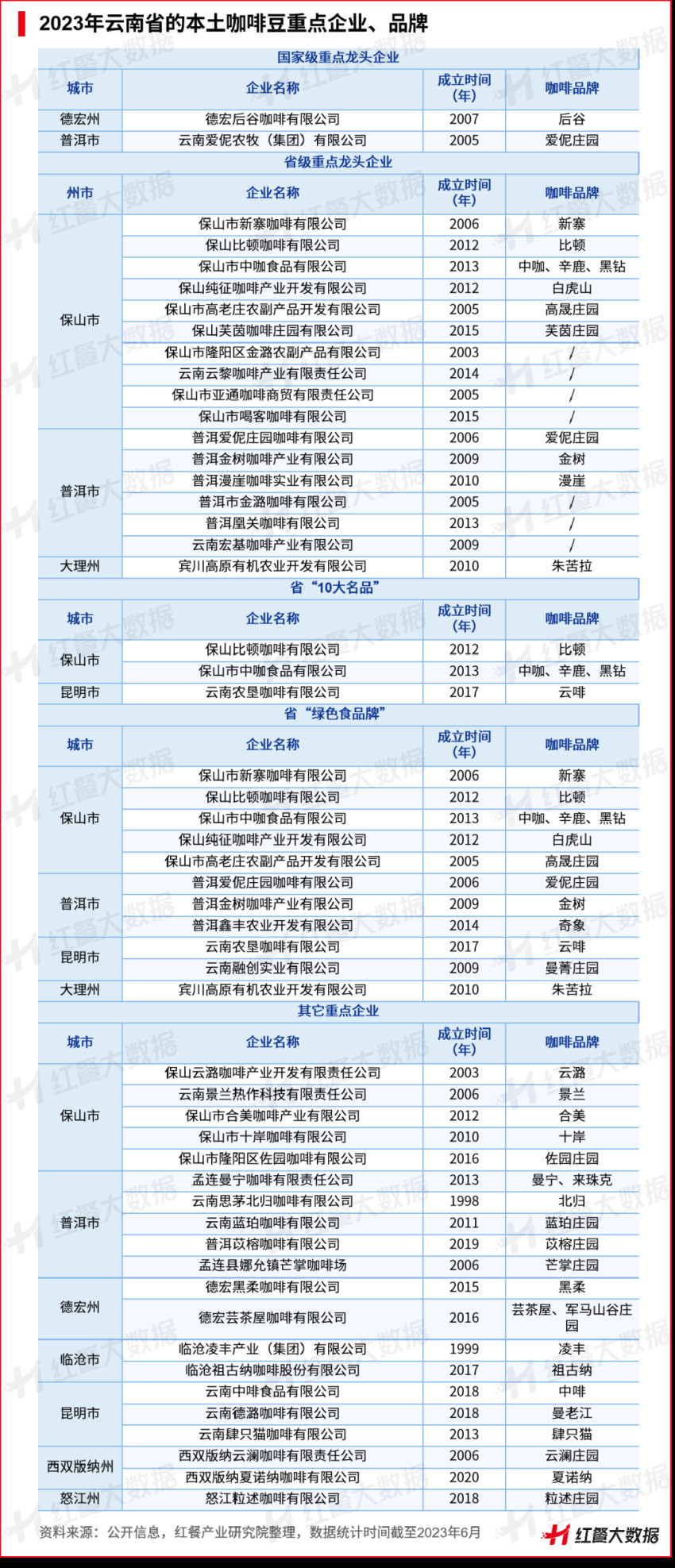 《云南咖啡豆产业发展报告2023》发布：蛰伏百年民族咖啡豆崛起在望(图5)