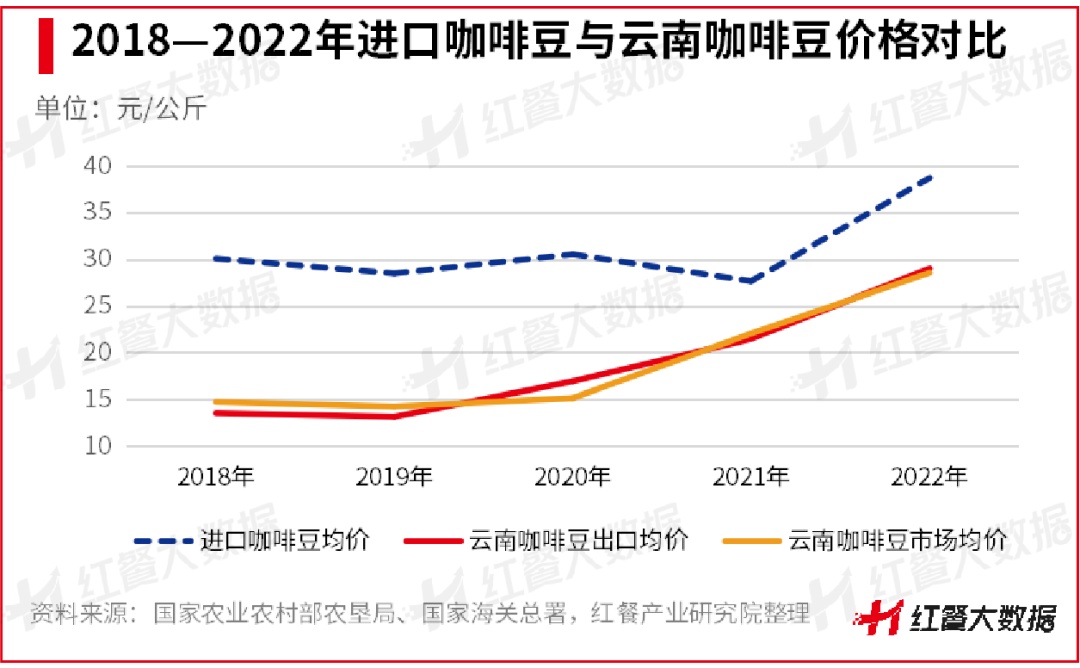 《云南咖啡豆产业发展报告2023》发布：蛰伏百年民族咖啡豆崛起在望(图6)