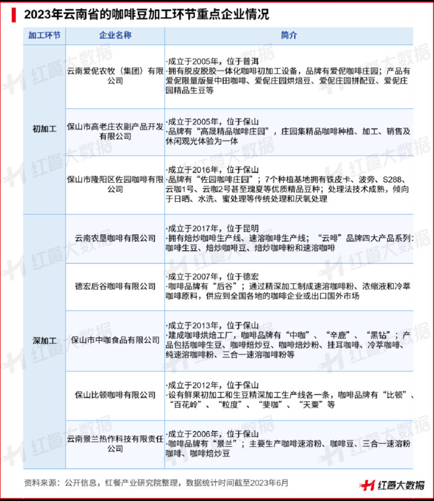 《云南咖啡豆产业发展报告2023》发布：蛰伏百年民族咖啡豆崛起在望(图7)