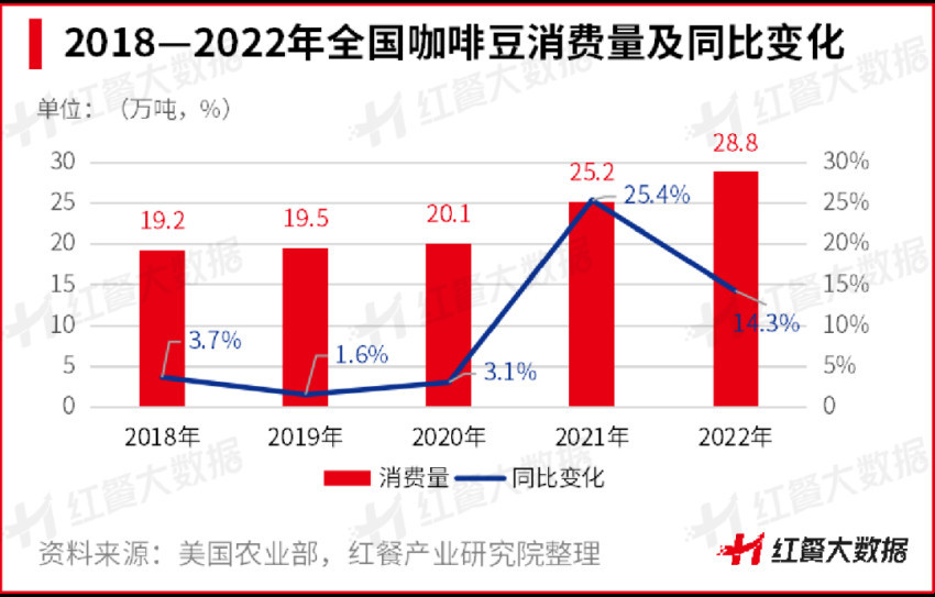 《云南咖啡豆产业发展报告2023》发布：蛰伏百年民族咖啡豆崛起在望(图8)