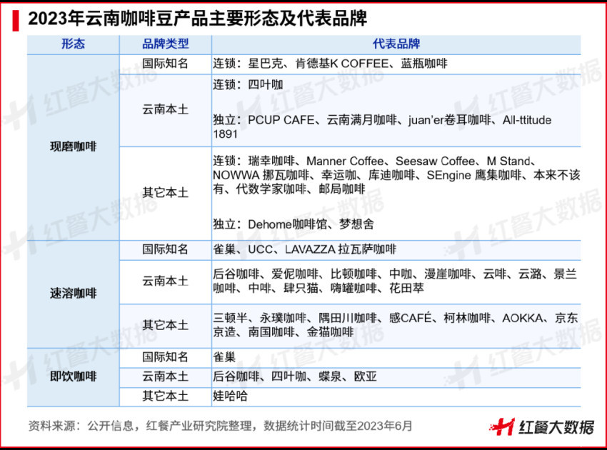 《云南咖啡豆产业发展报告2023》发布：蛰伏百年民族咖啡豆崛起在望(图9)