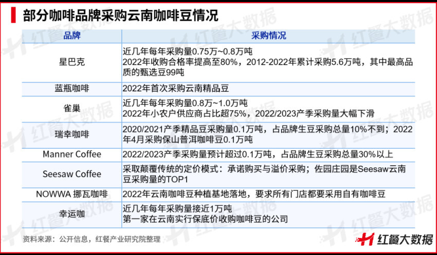 《云南咖啡豆产业发展报告2023》发布：蛰伏百年民族咖啡豆崛起在望(图10)