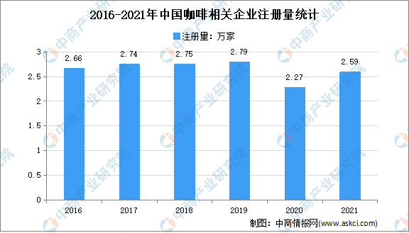 365wm完美体育现存企业1590万家：2021年中国咖啡企业大数据分析（图）(图1)